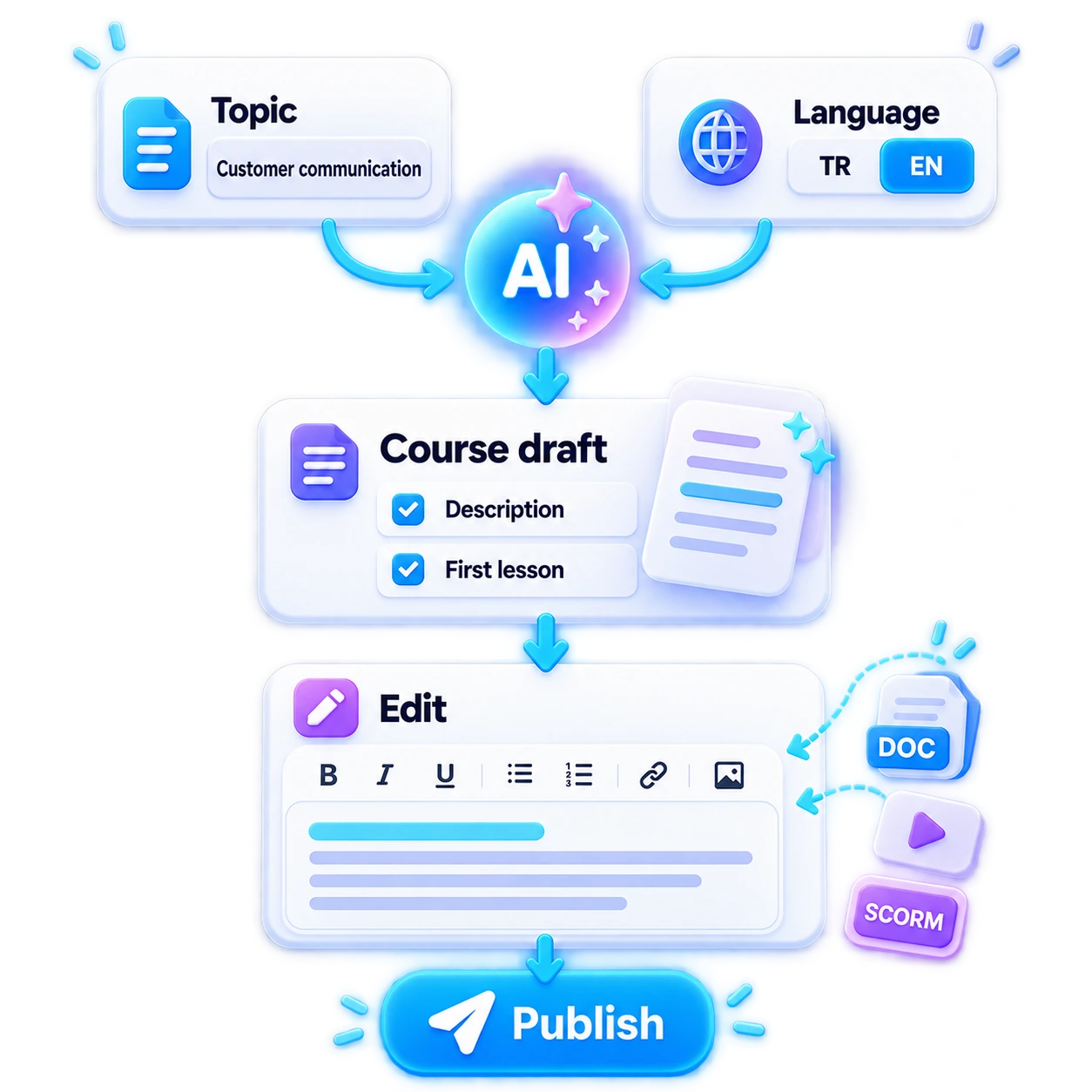 From an idea to a course draft, one step at a time