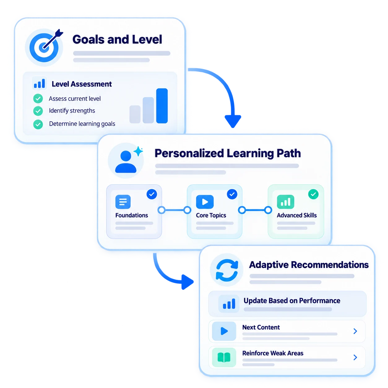 A personal route from today's level to the learning goal