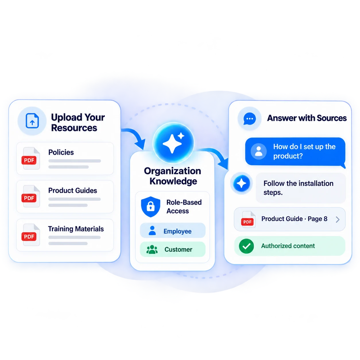 One workflow from question to the right answer