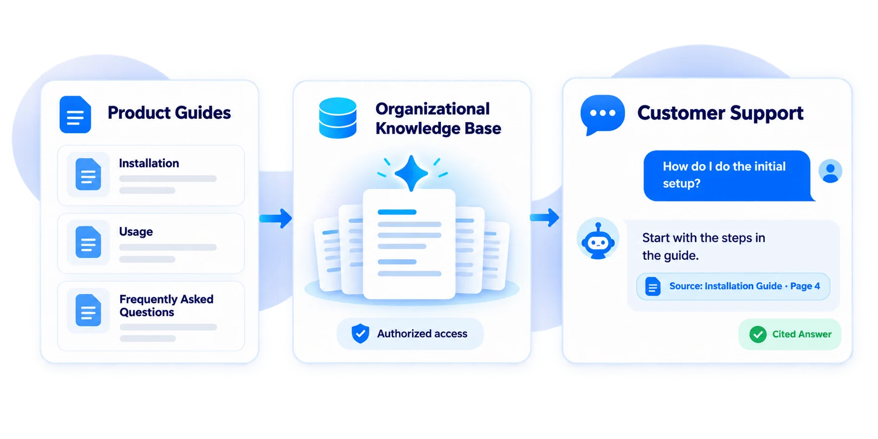 Turn product documents into instant customer support
