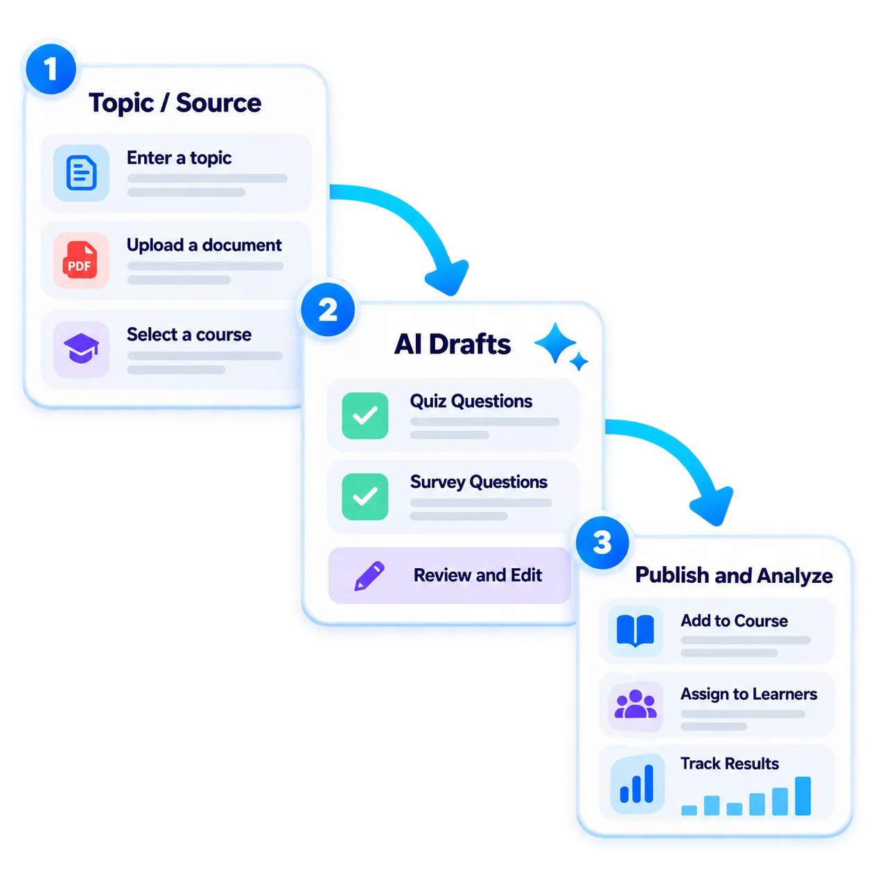 One workflow from source material to assessment and feedback