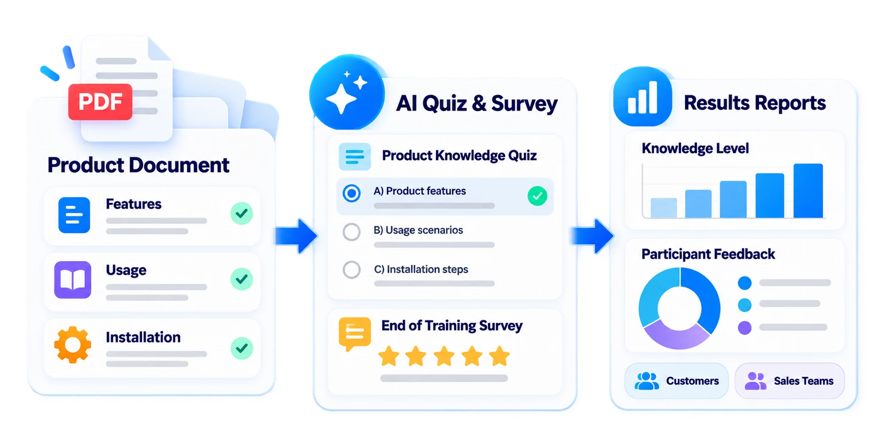 Turn product documents into knowledge checks