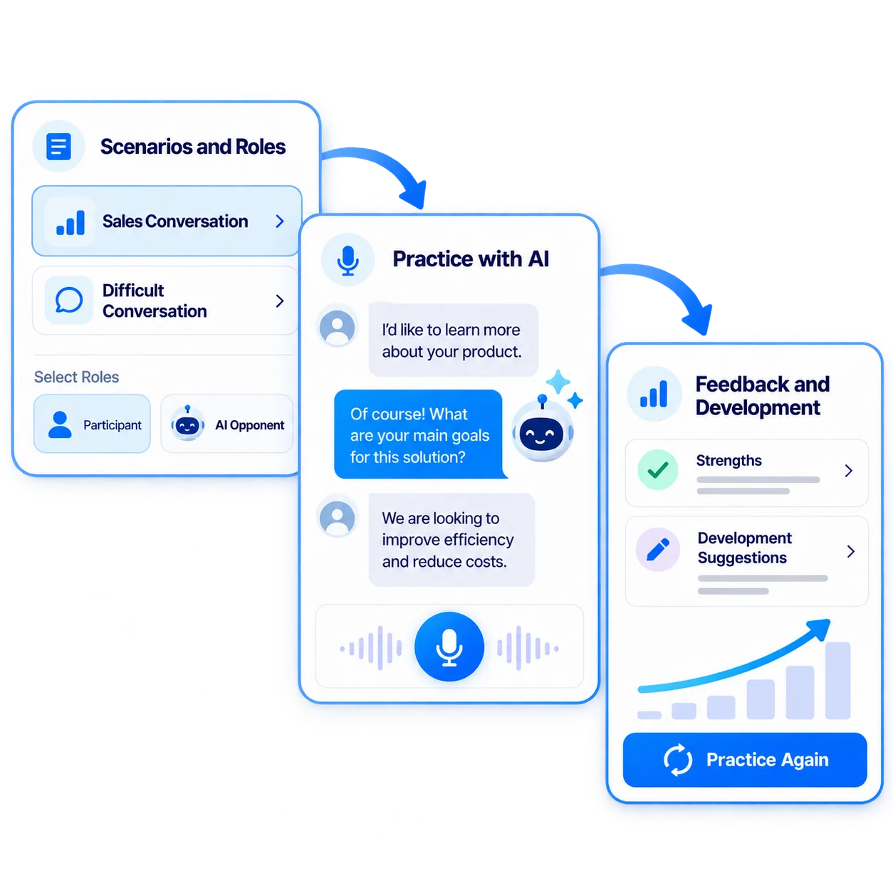 One workflow from scenario to feedback