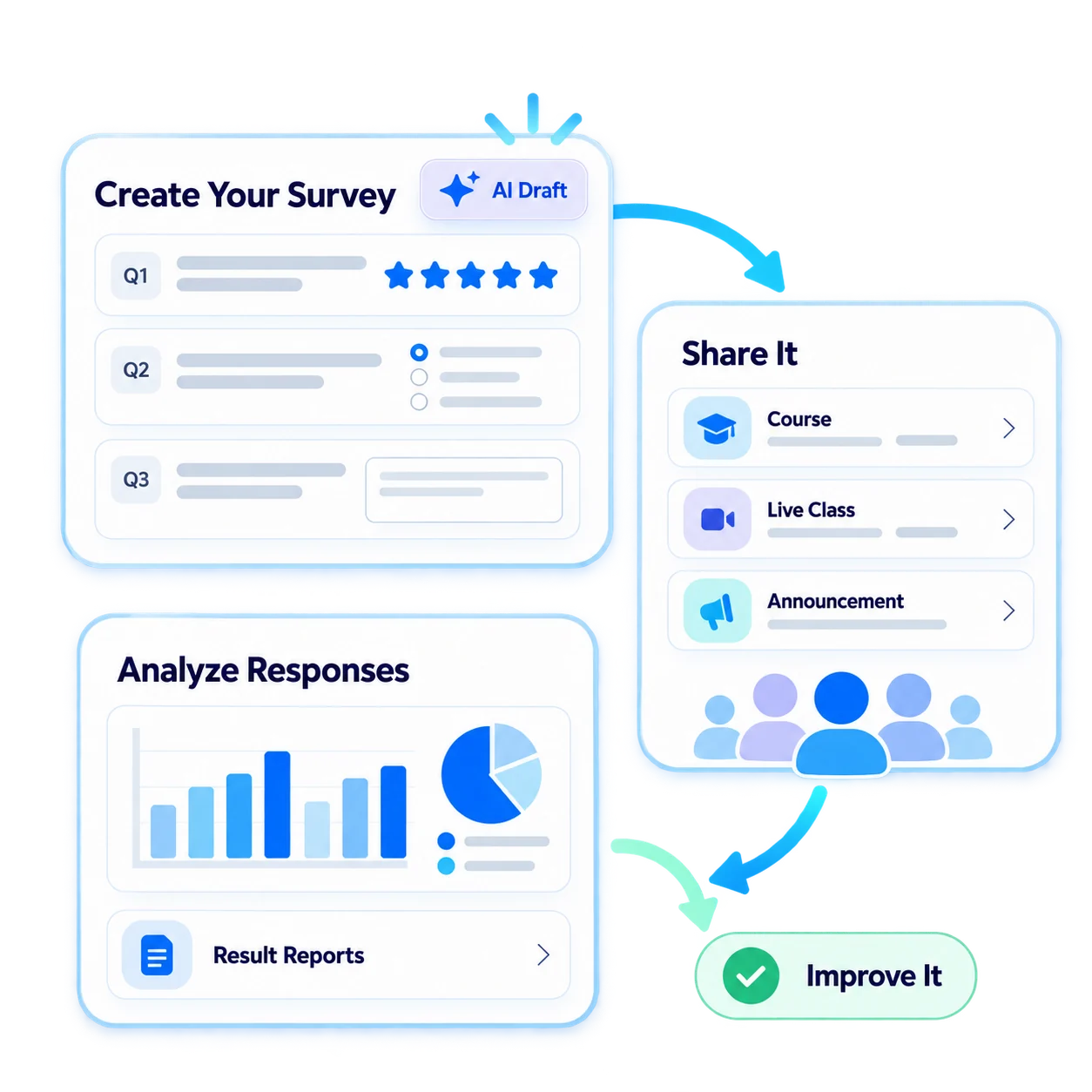 One workflow from questions to insight