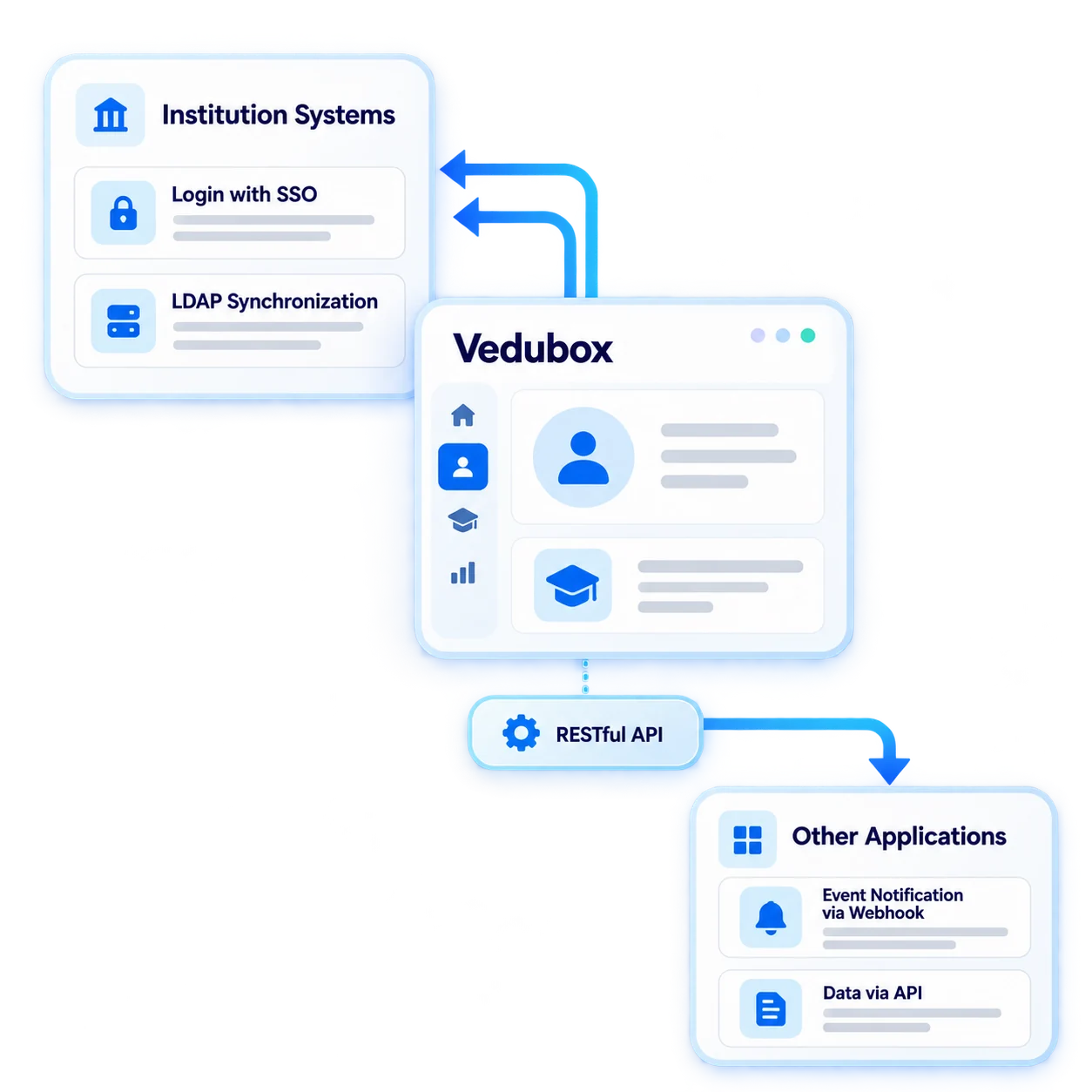One workflow to connect your systems to Vedubox