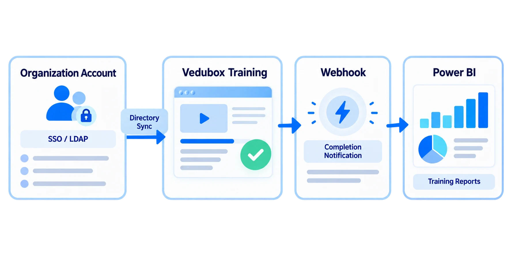 Identity, training and reporting in one flow