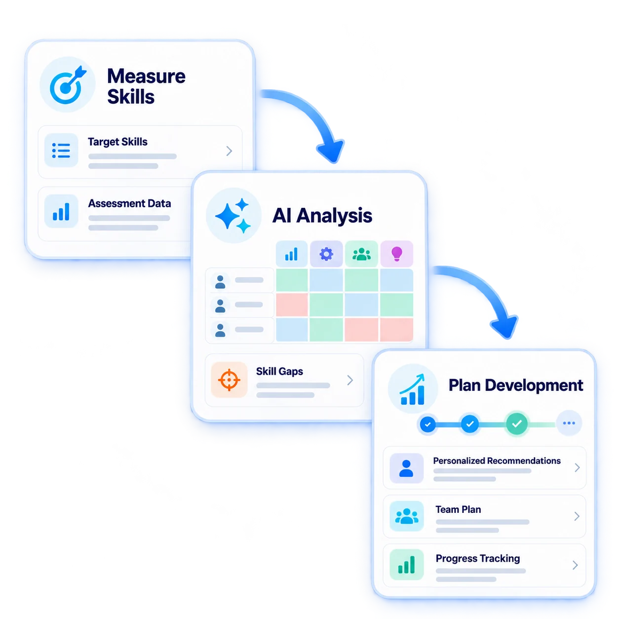 One workflow from assessment to development plan