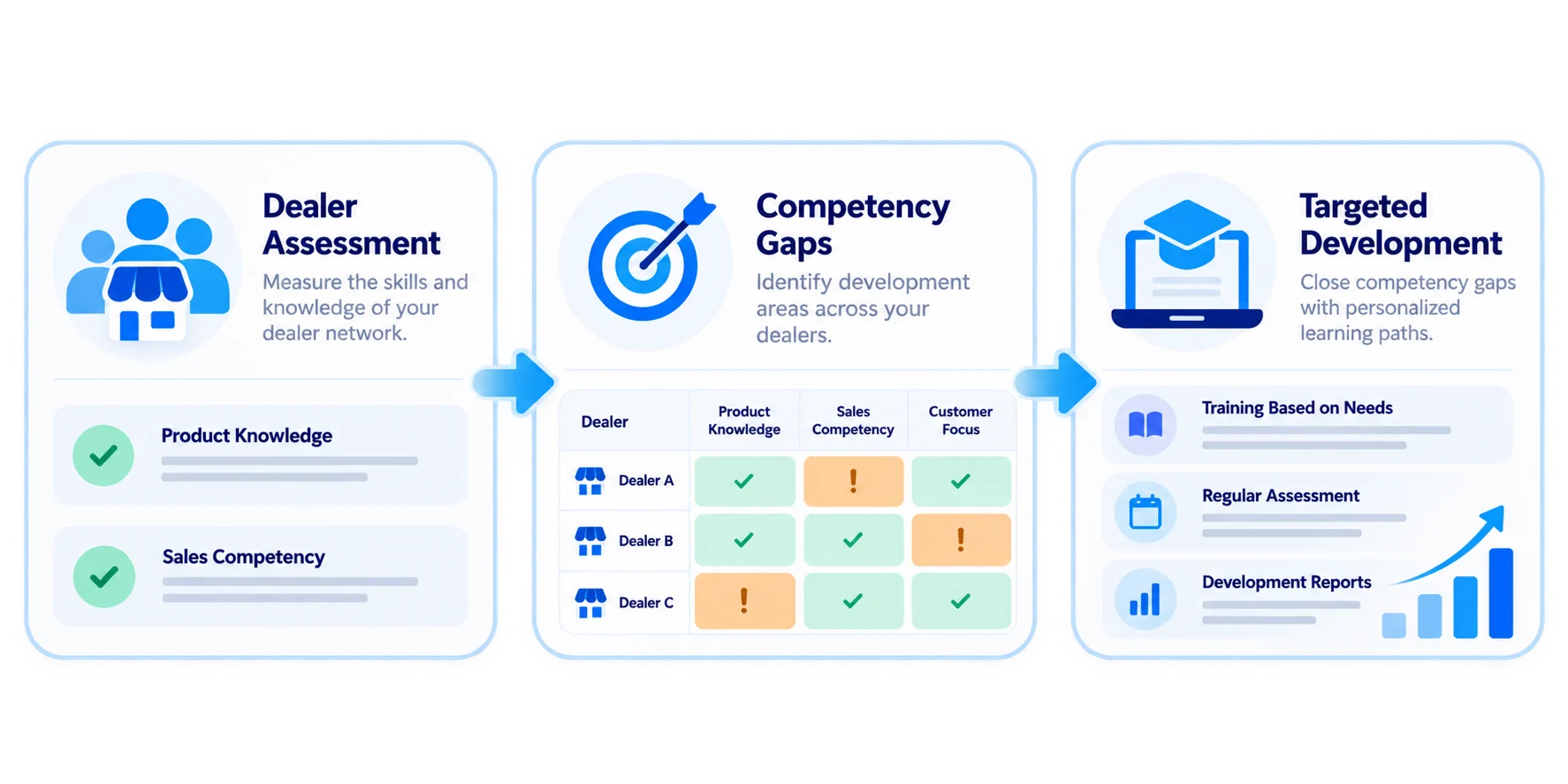 Close skill gaps across your dealer network