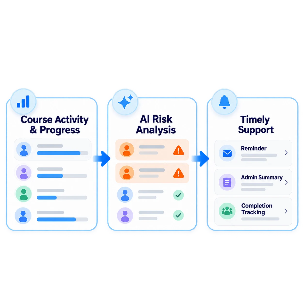 One workflow from data to action