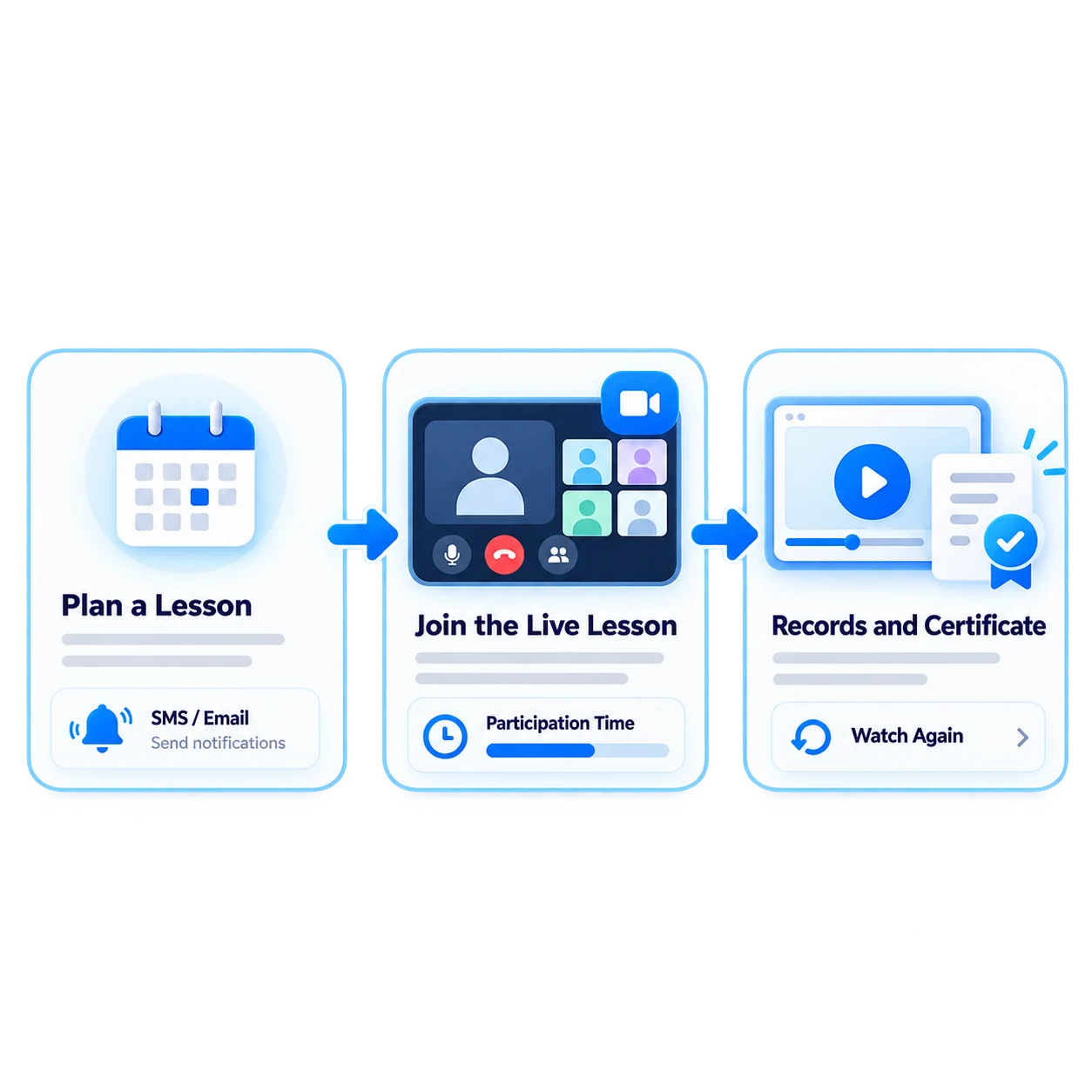 One workflow from scheduling to certificates