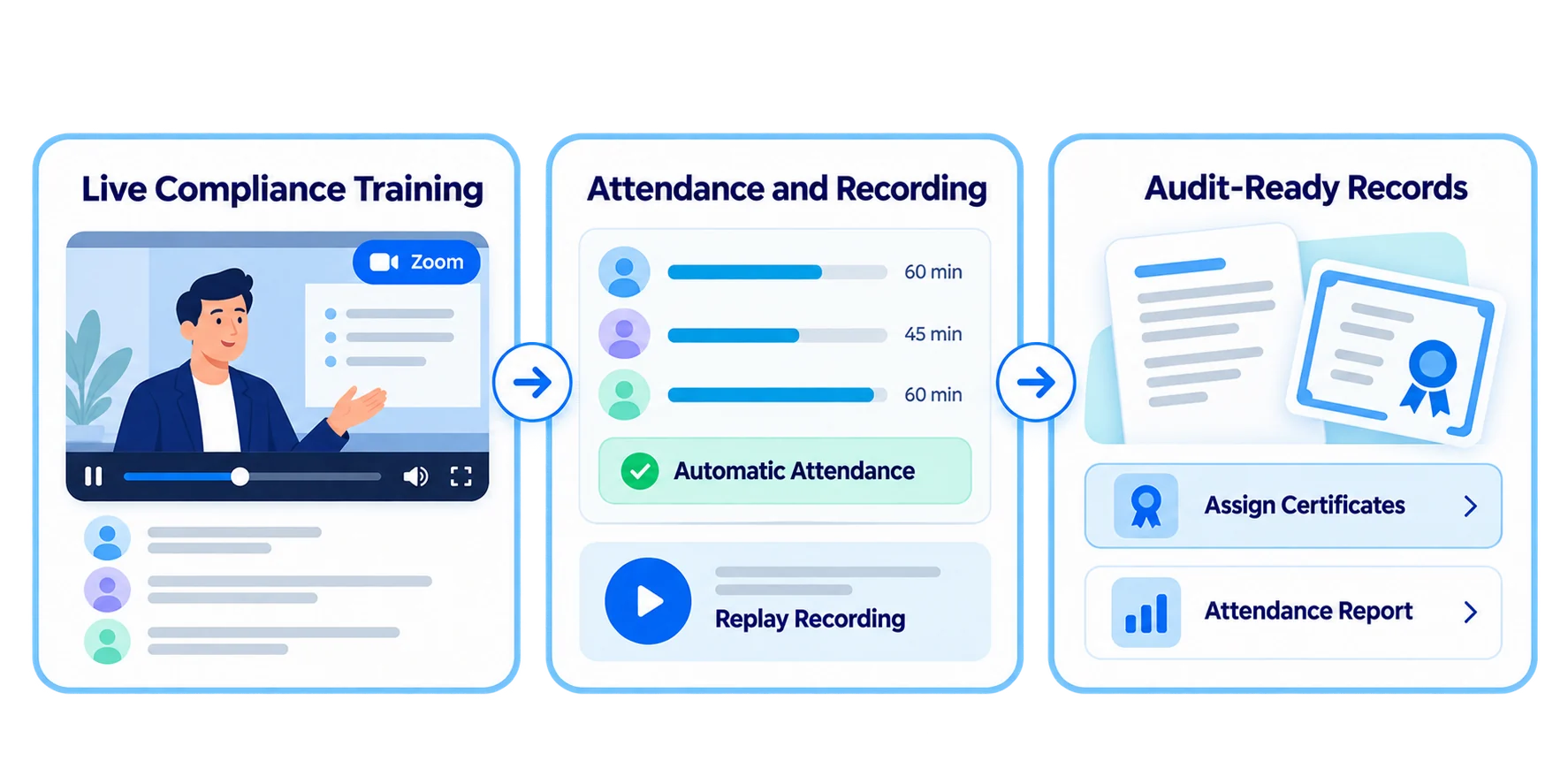 Live training that is ready for audits in regulated industries