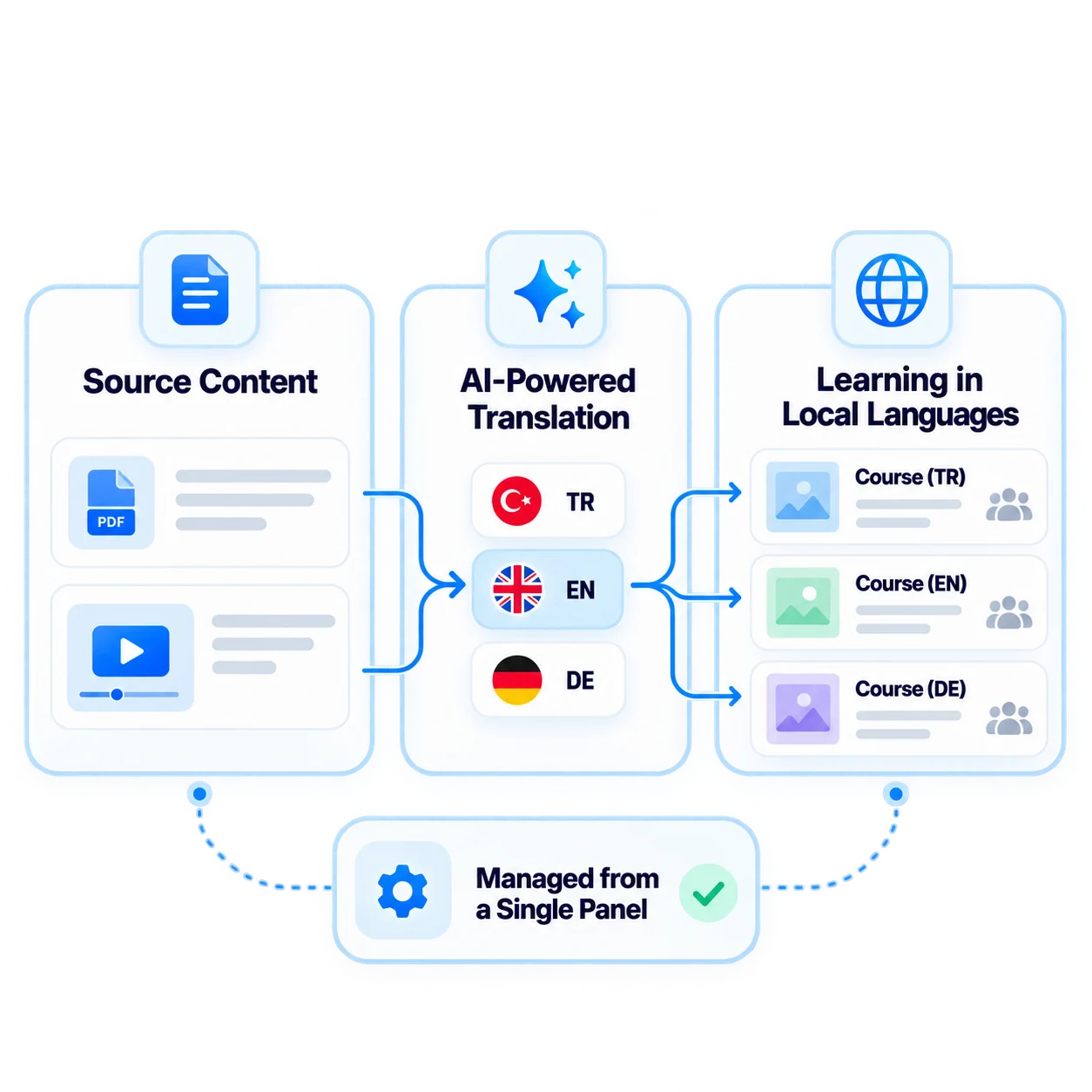 From one source to training in many languages