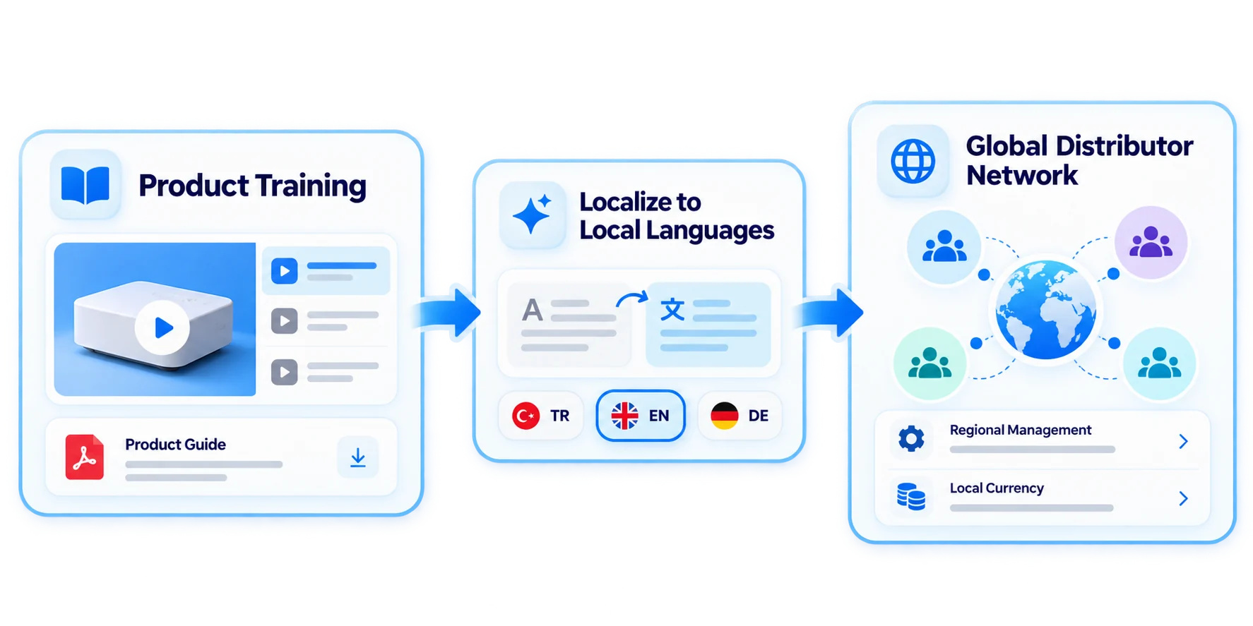 Train distributors around the world on a single platform