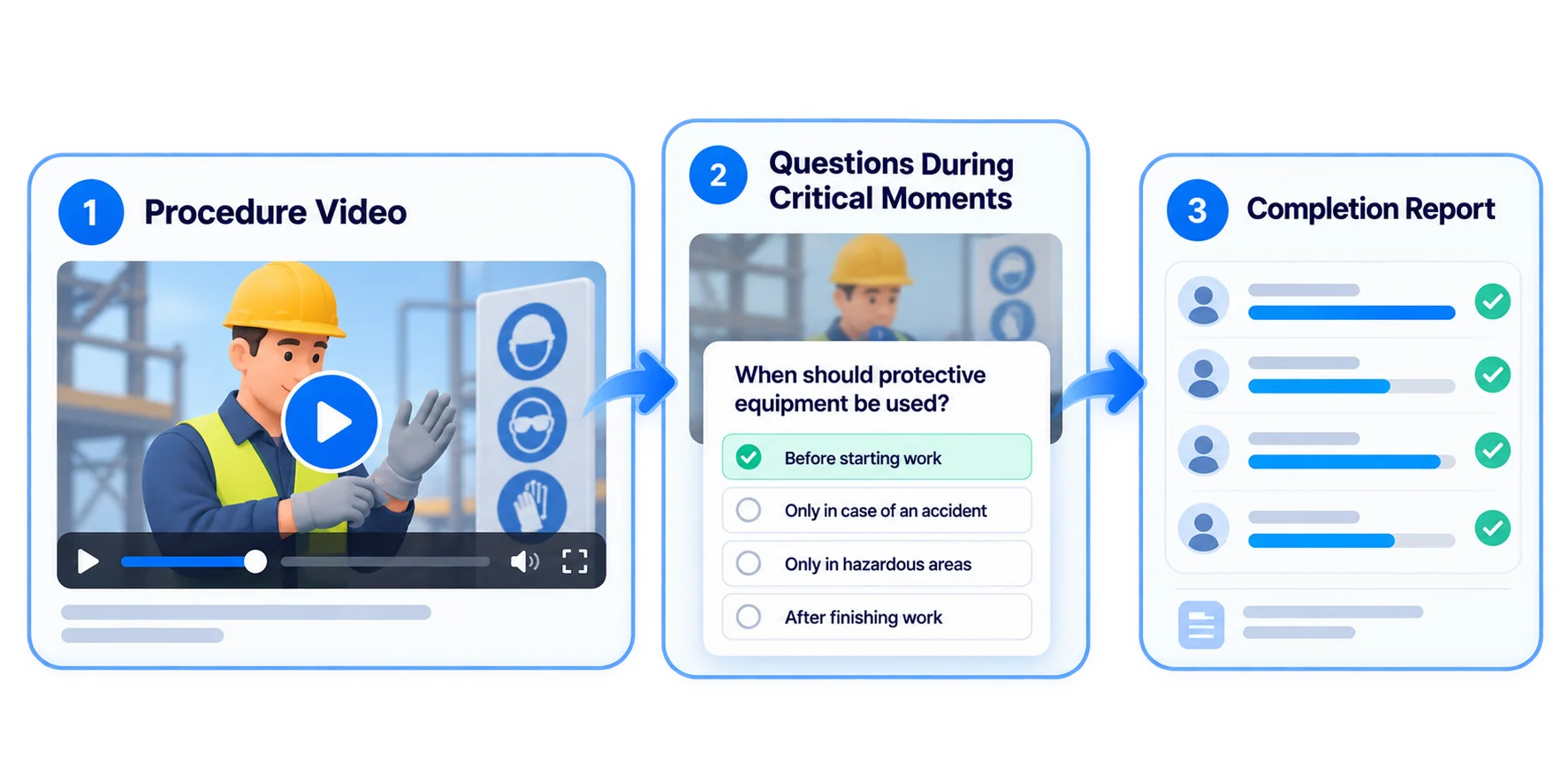 From procedure videos to proven understanding