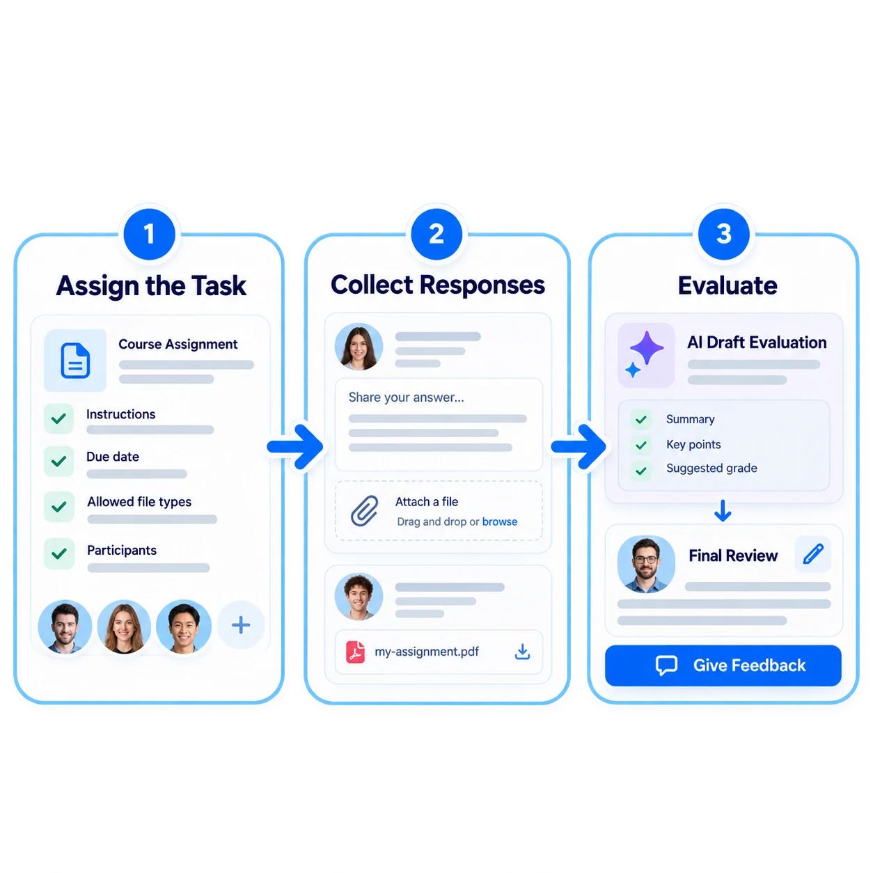 One flow from task to feedback