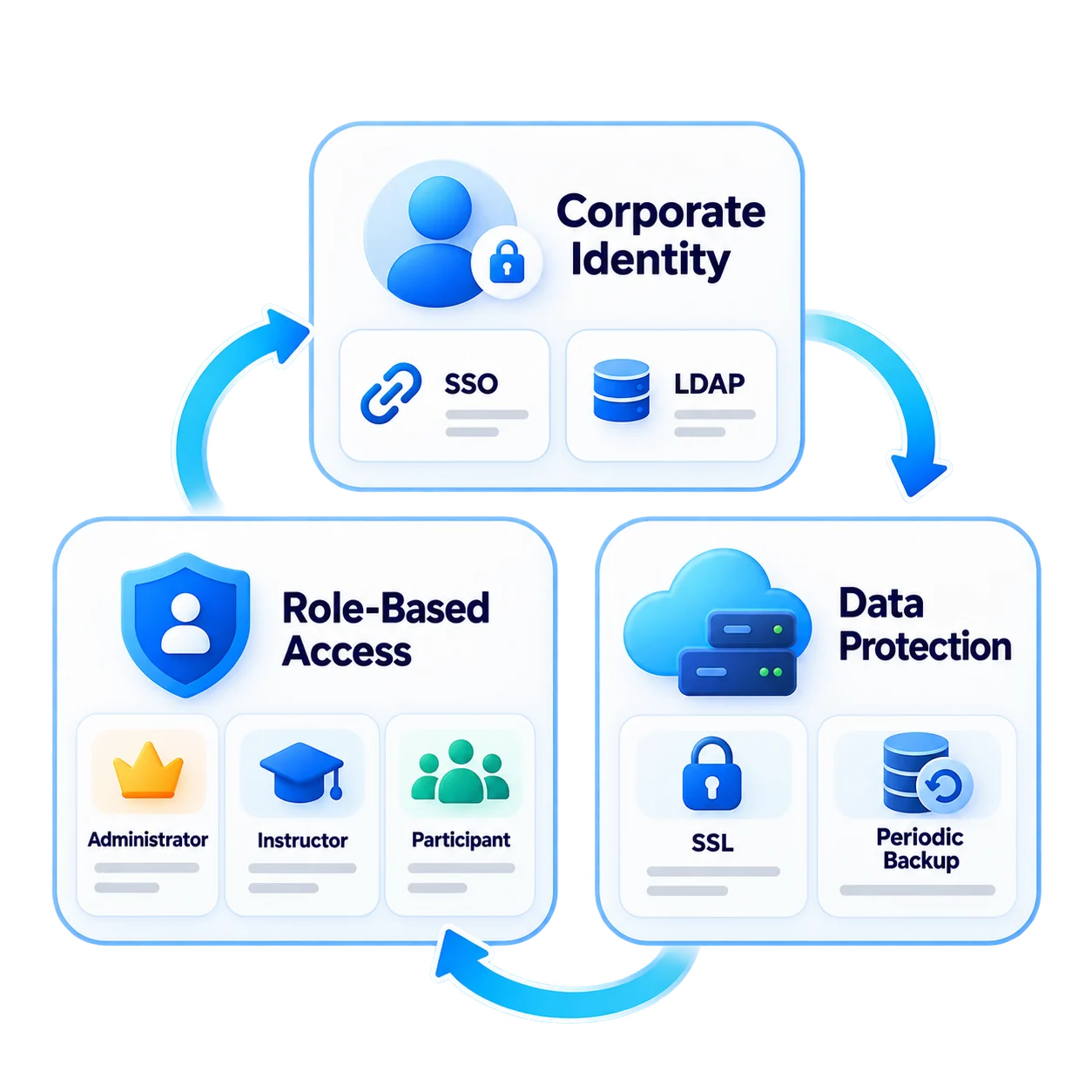 Layered security from sign-in to stored data