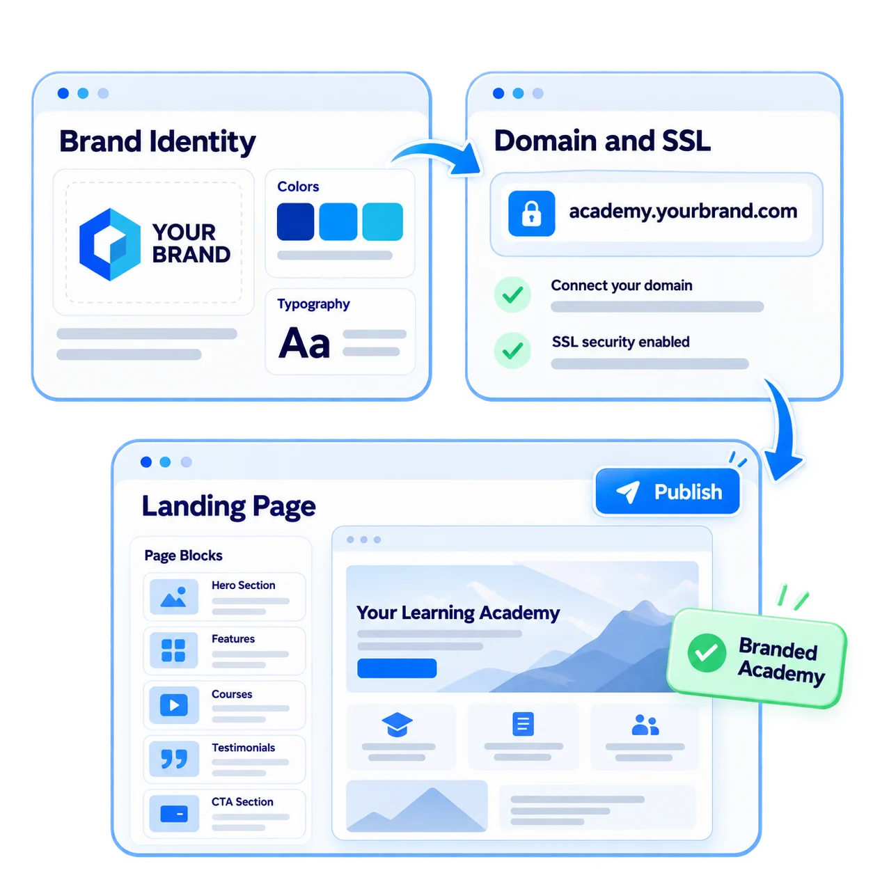 One flow from brand assets to a live portal