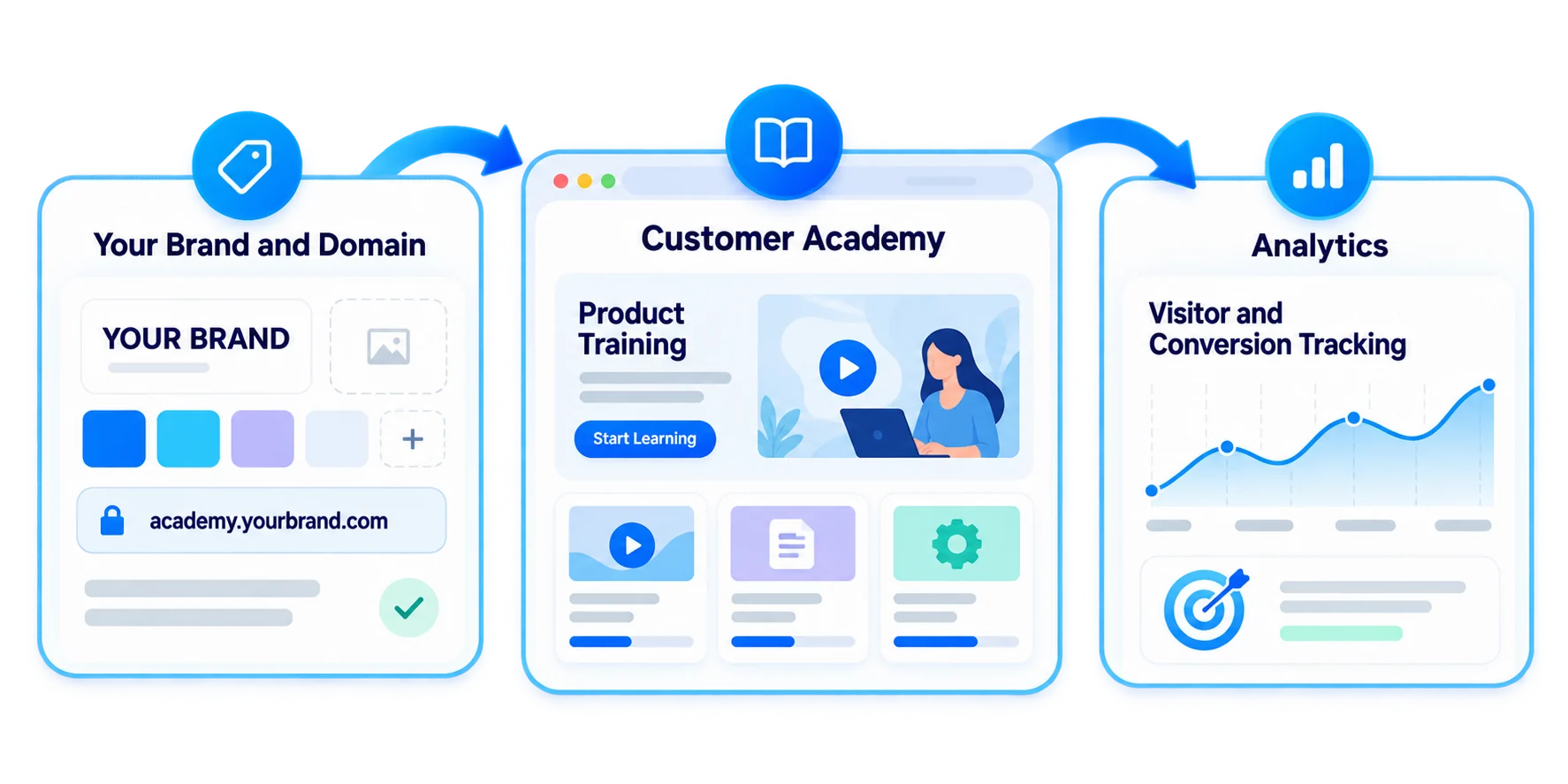Your customer academy on your own domain