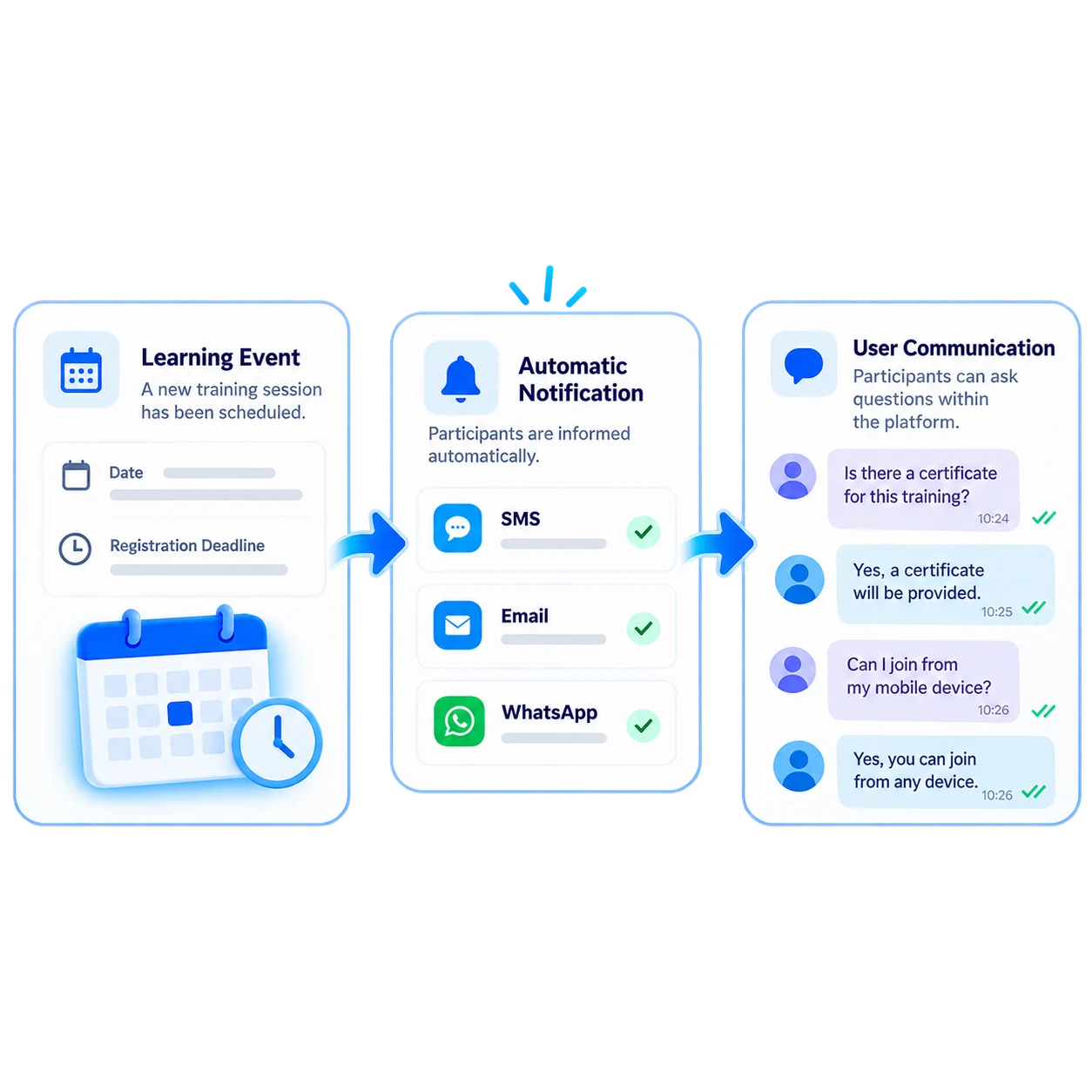 One flow from event to notification