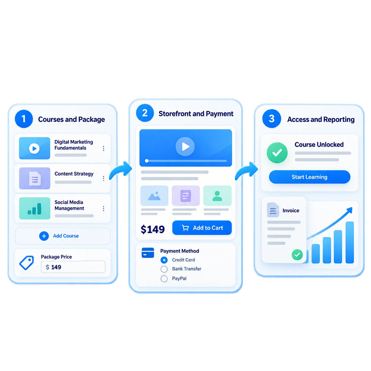 One flow from course to revenue