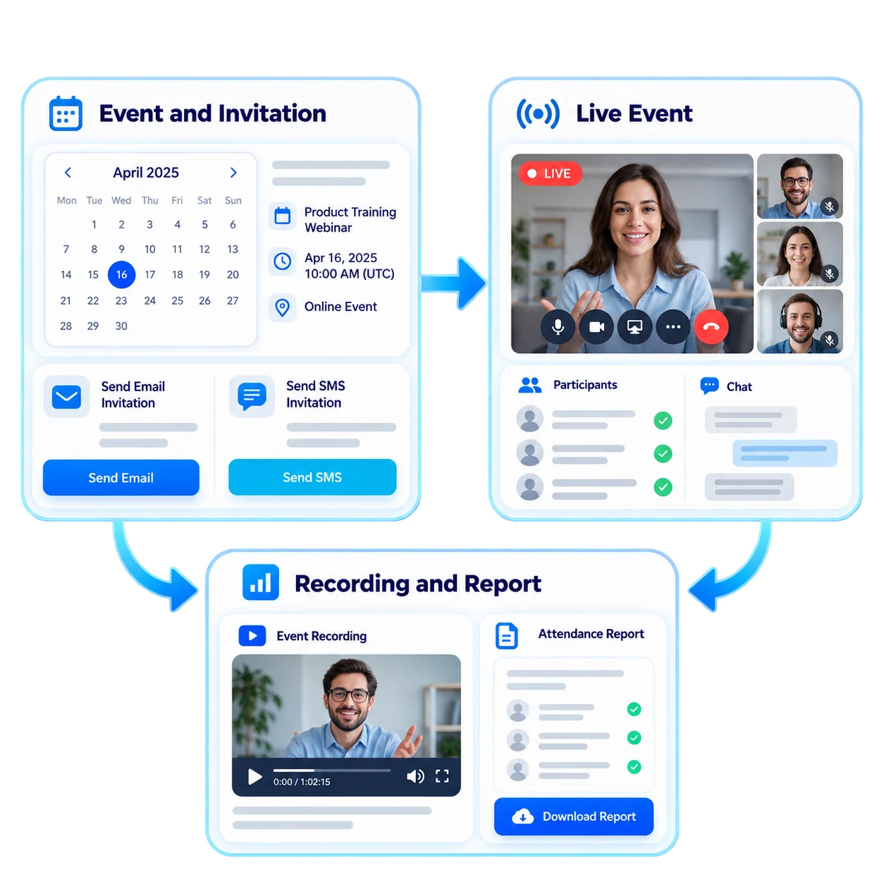 One flow from invitation to report