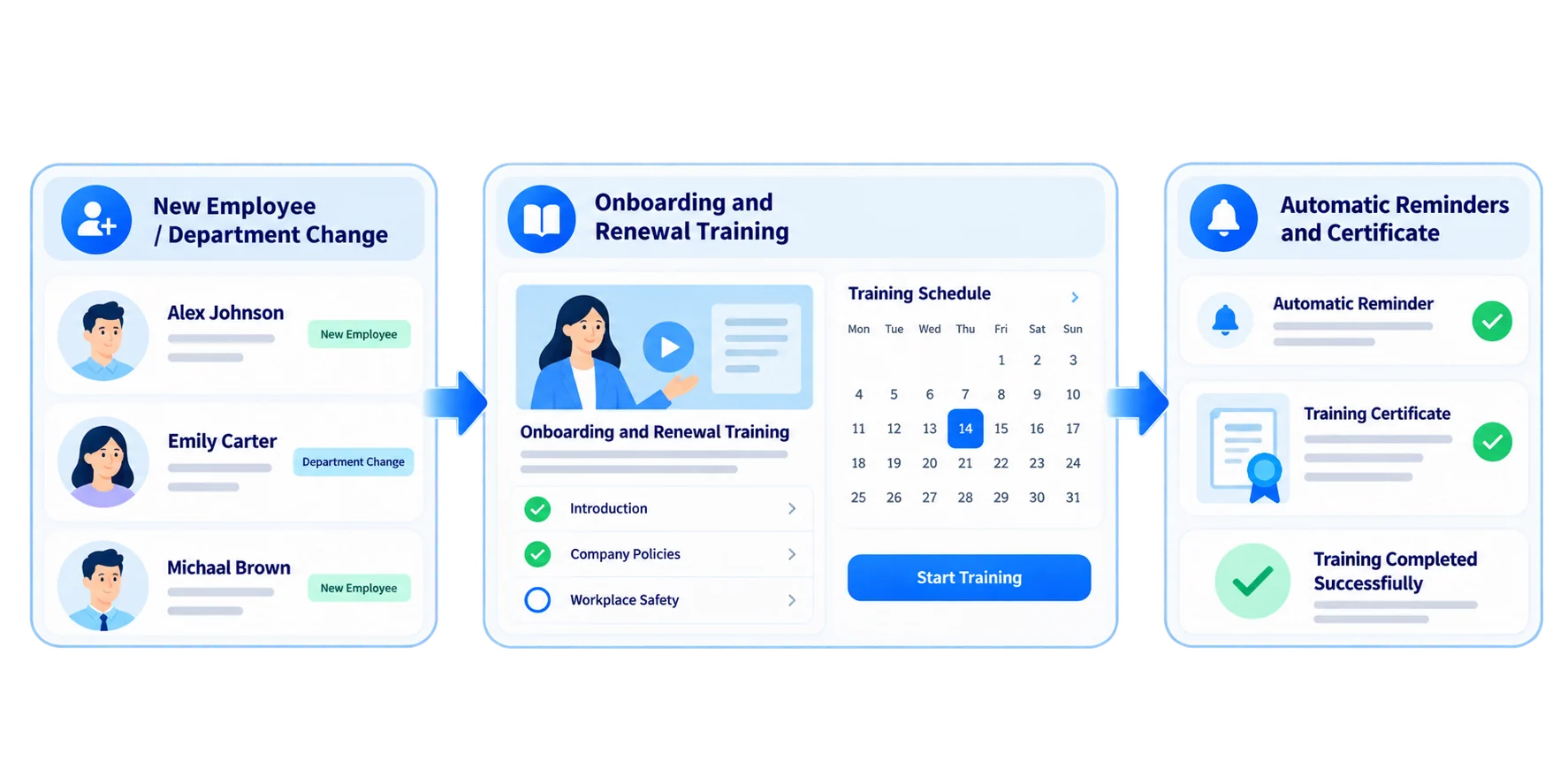 Safety training that renews itself on schedule