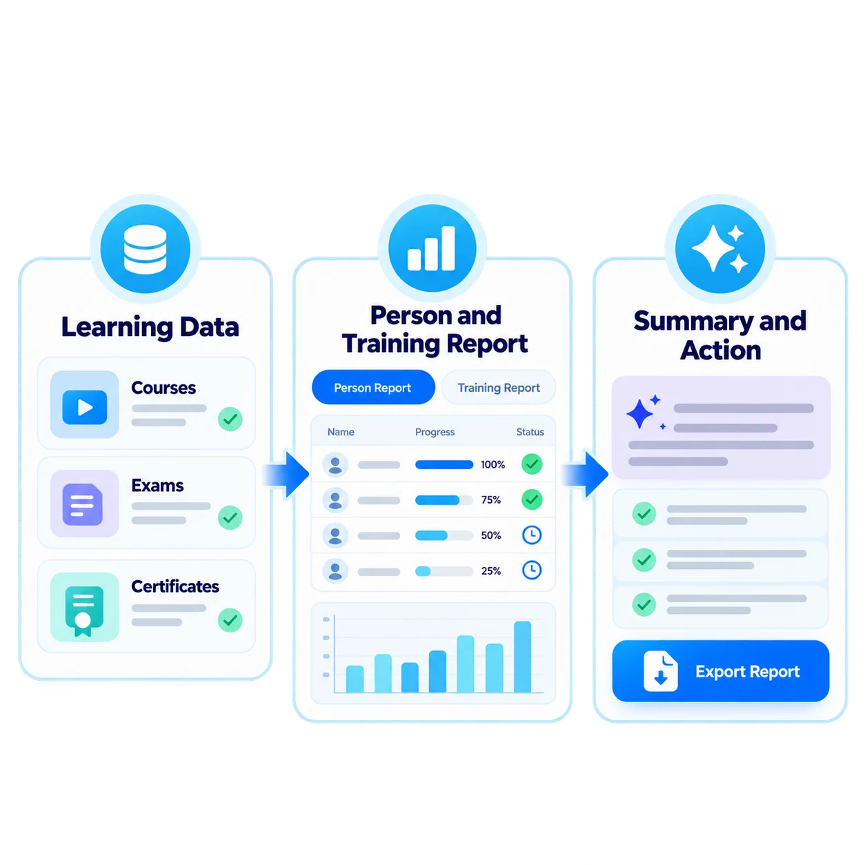 One flow from data to decision