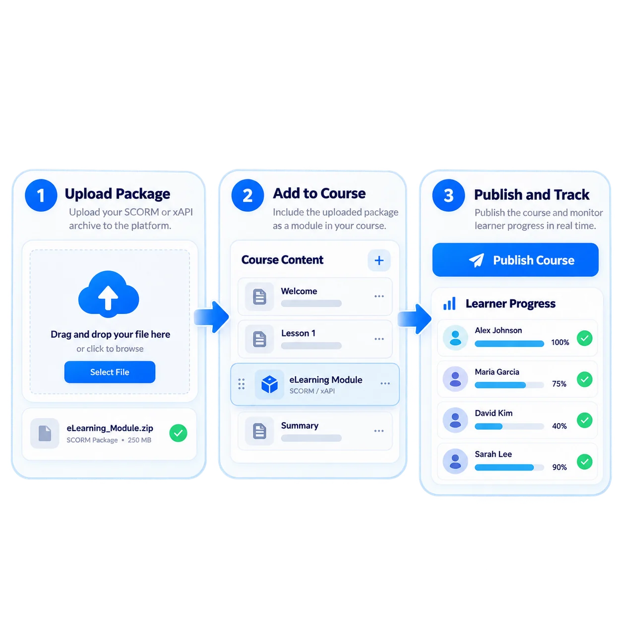 One flow from package to published course
