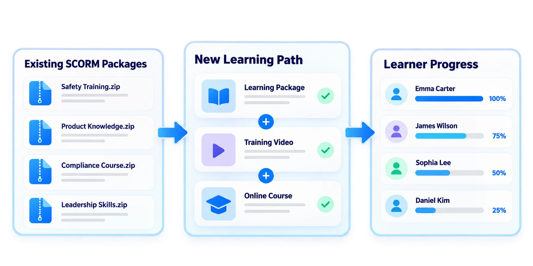 Bring along the courses you have already built