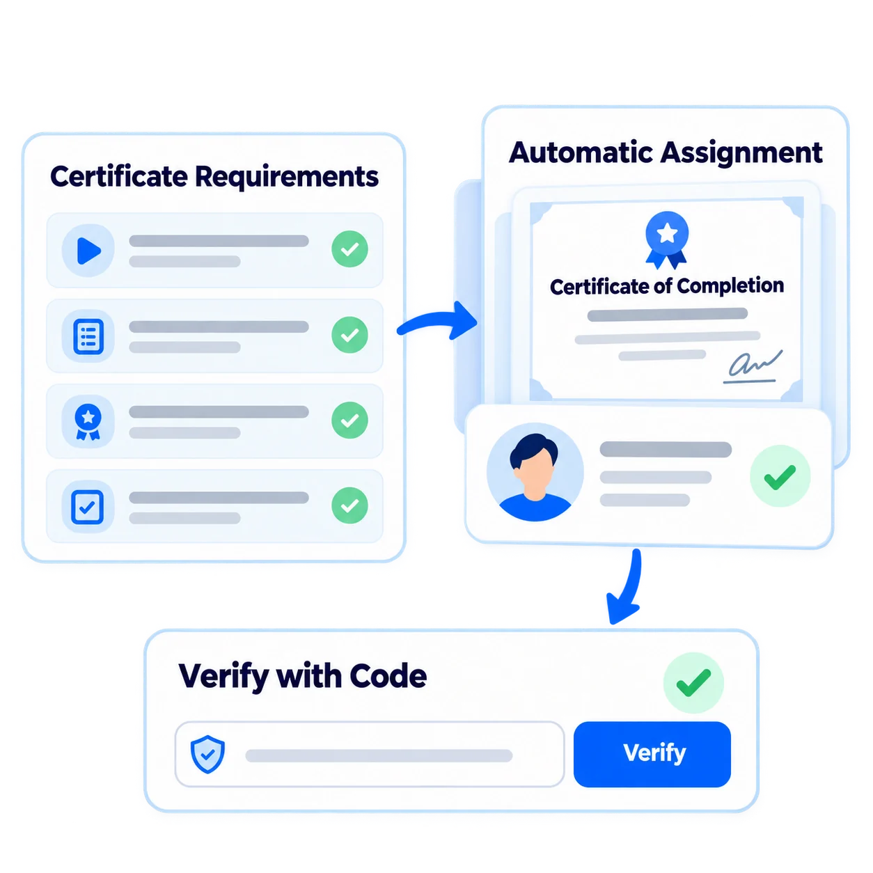 One flow from completion to verification