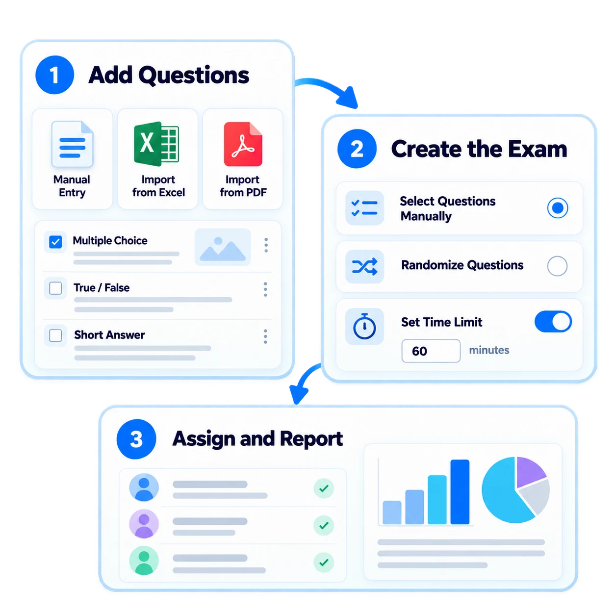 One flow from question to exam result