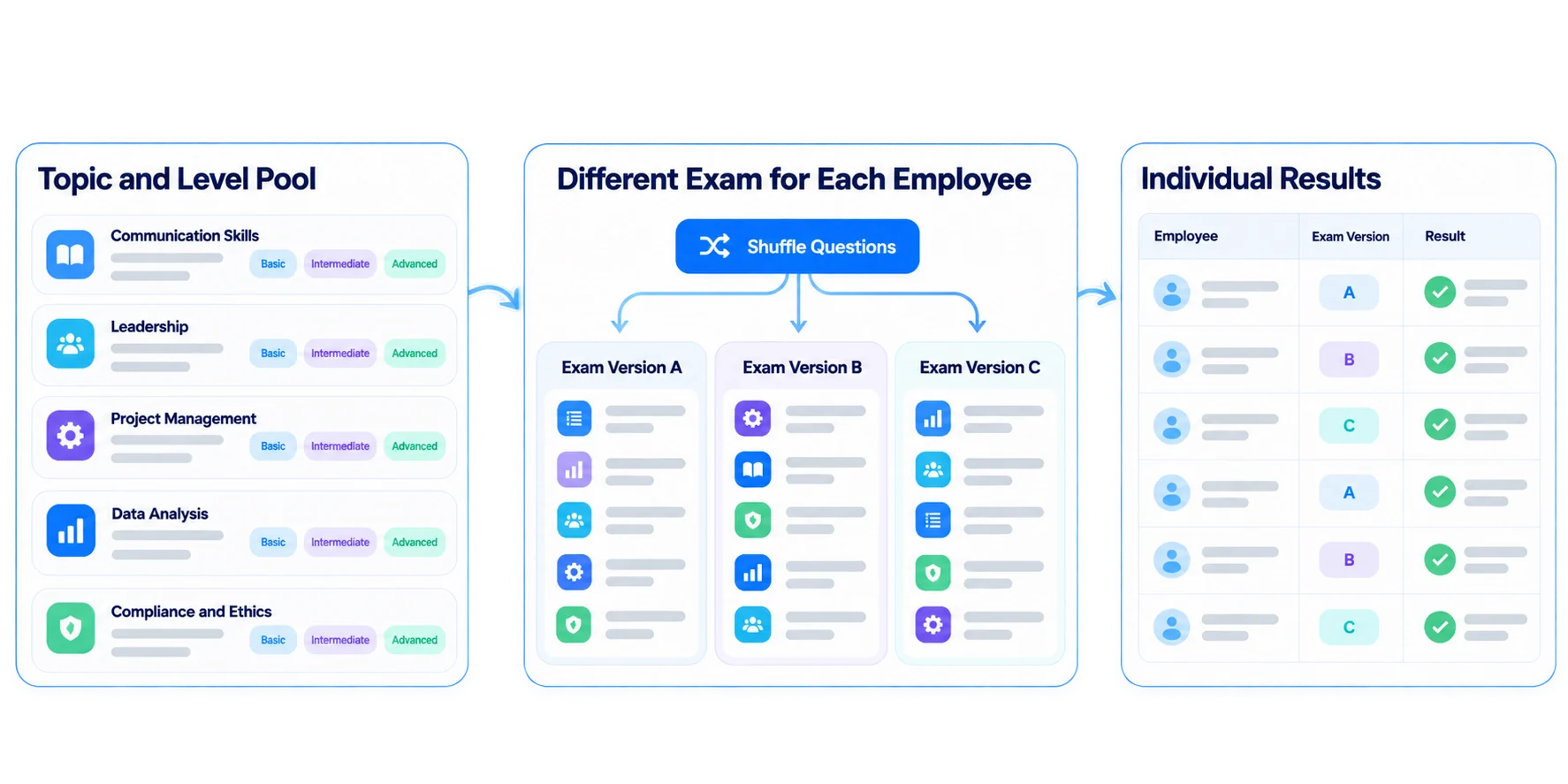 A different exam for every employee