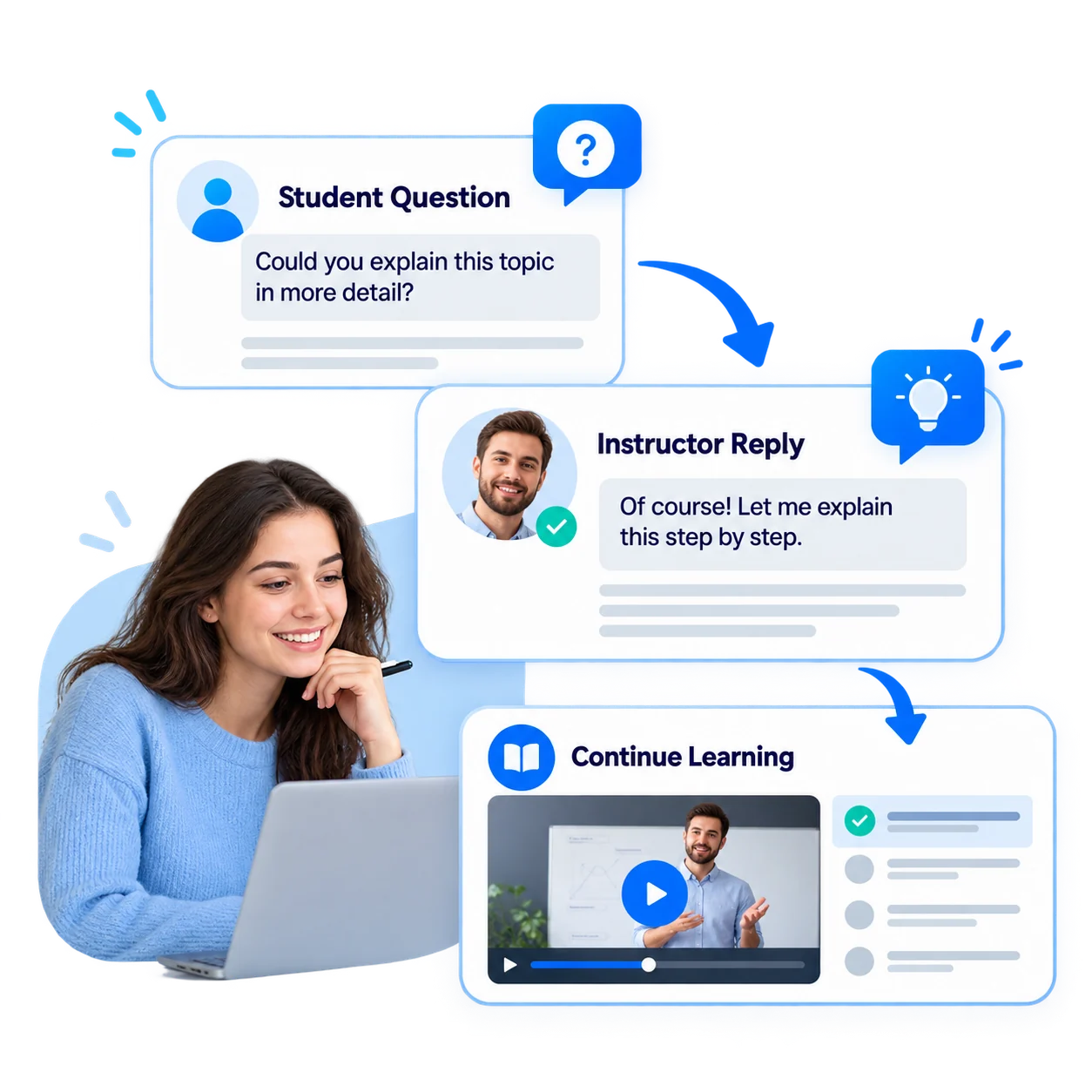 One flow from question to answer