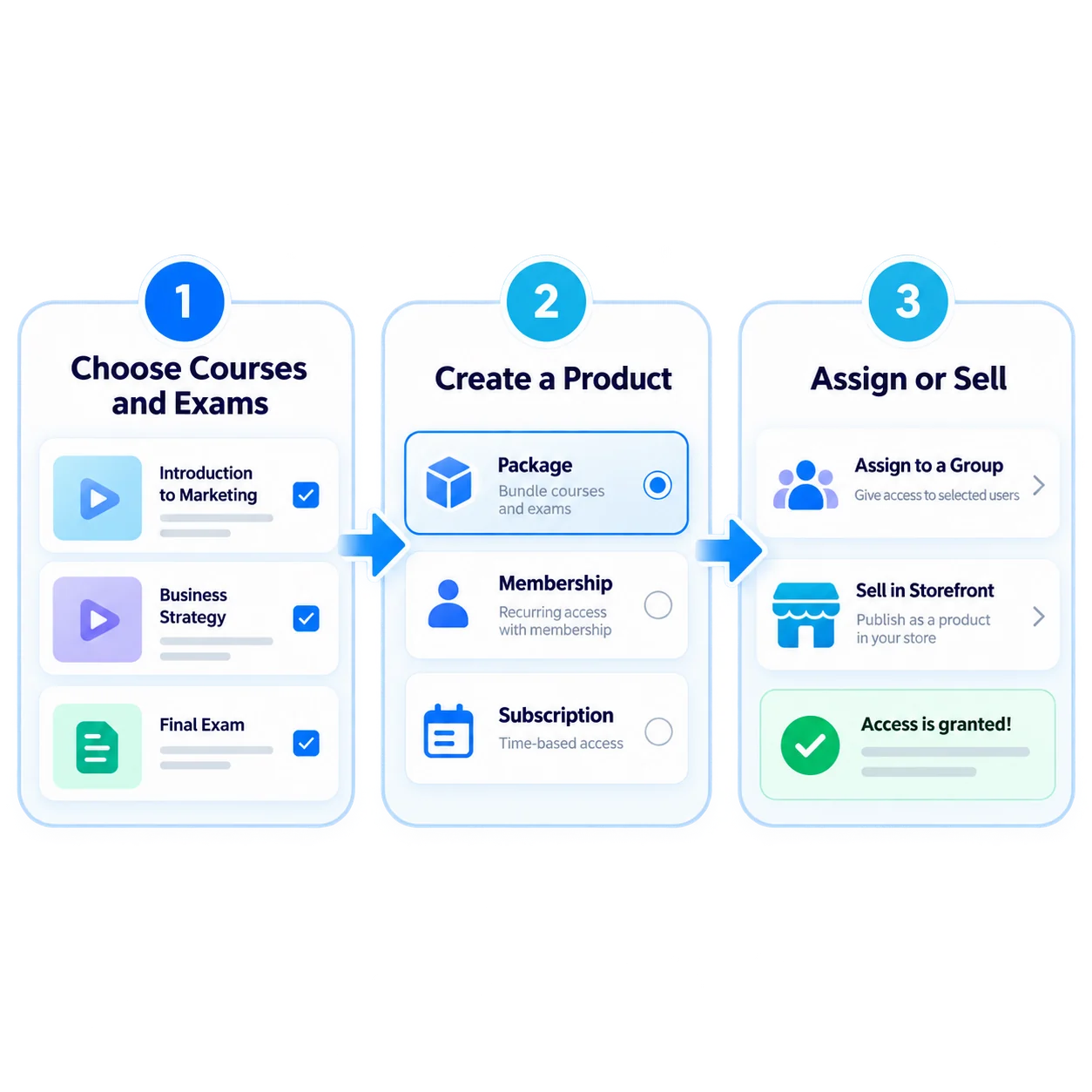 One flow from course to product