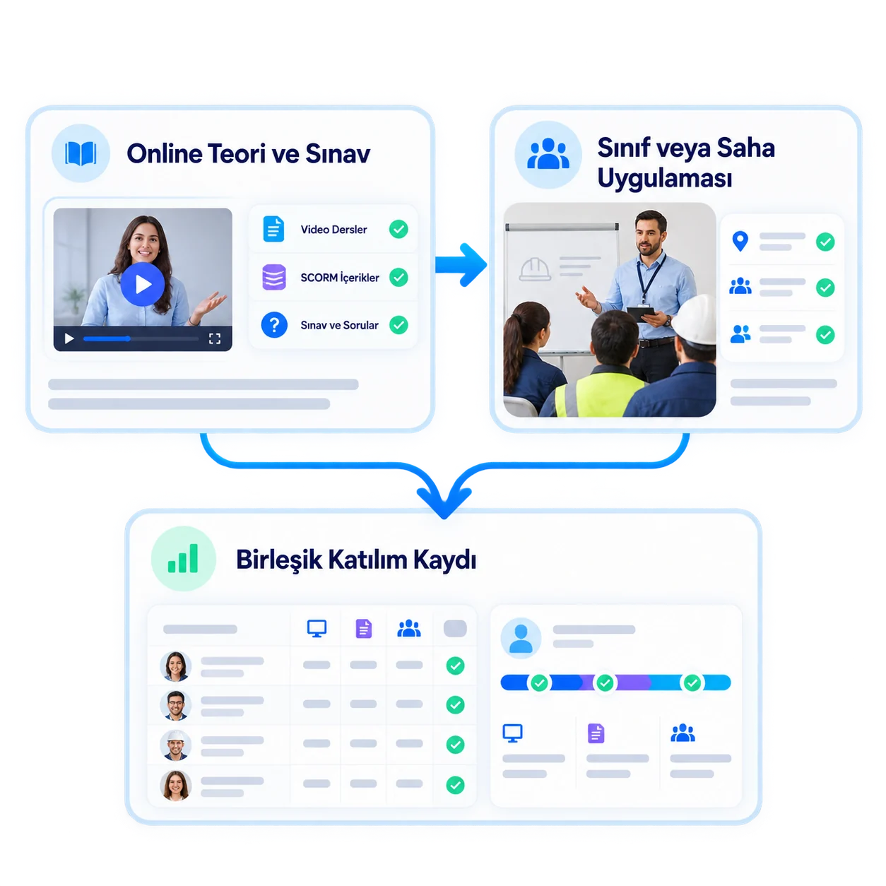 One flow for online and classroom learning